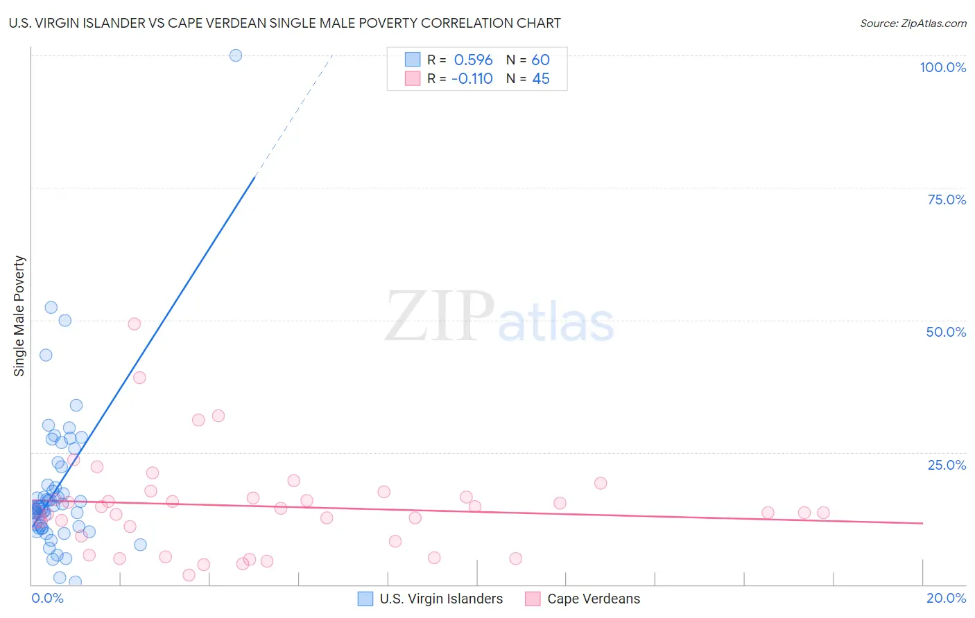 U.S. Virgin Islander vs Cape Verdean Single Male Poverty
