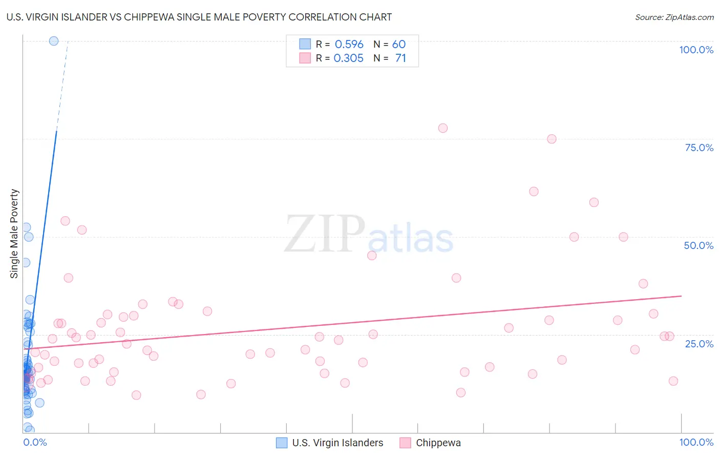 U.S. Virgin Islander vs Chippewa Single Male Poverty