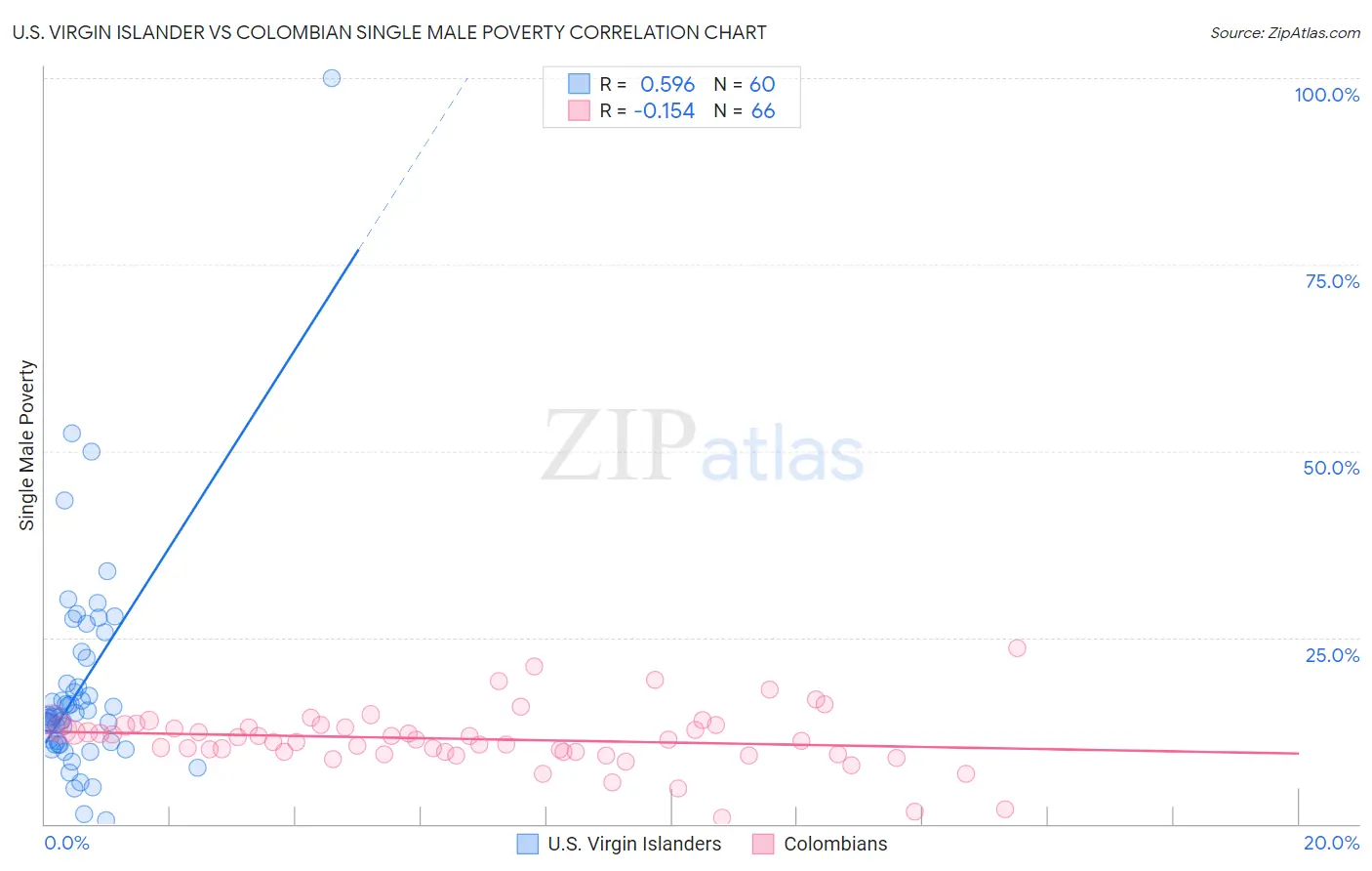 U.S. Virgin Islander vs Colombian Single Male Poverty