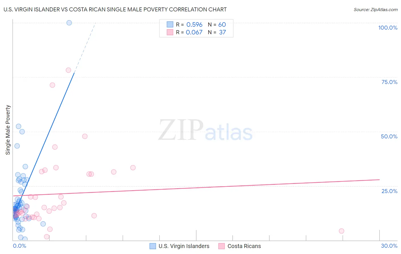 U.S. Virgin Islander vs Costa Rican Single Male Poverty