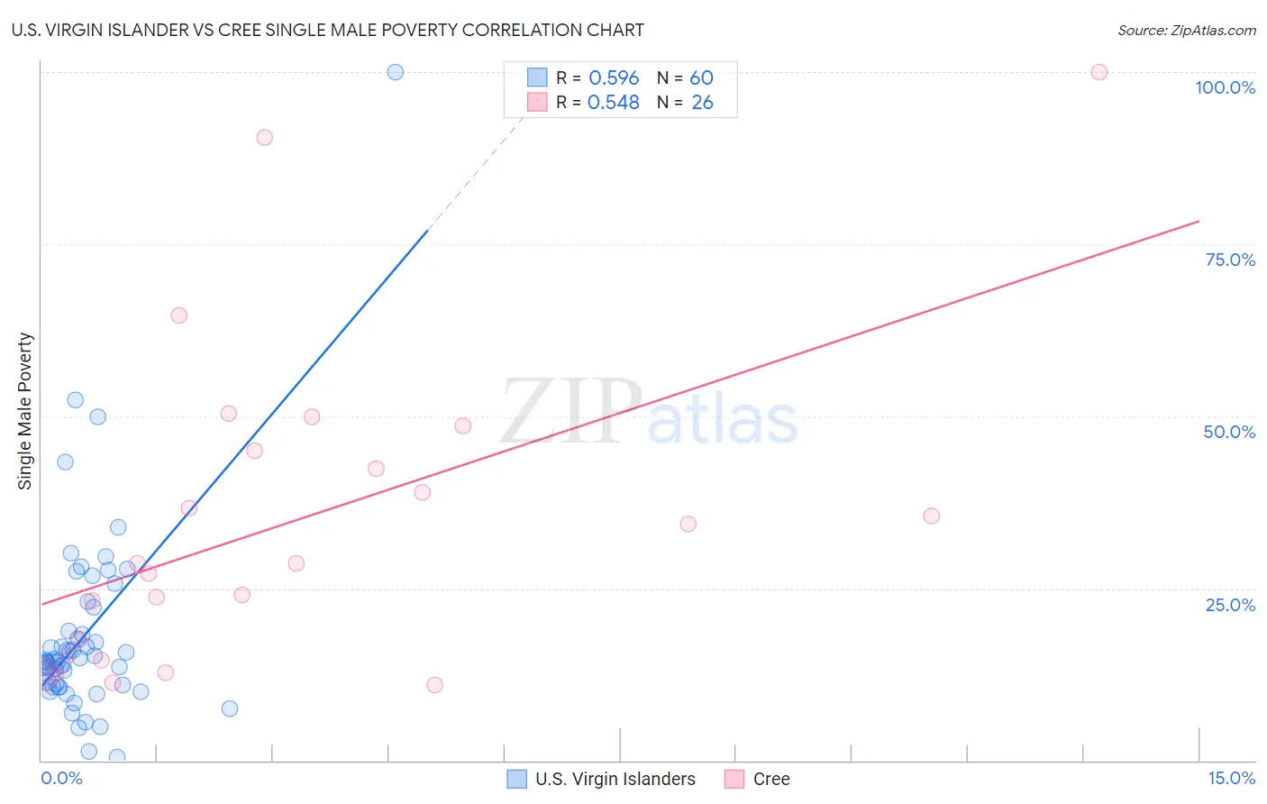 U.S. Virgin Islander vs Cree Single Male Poverty