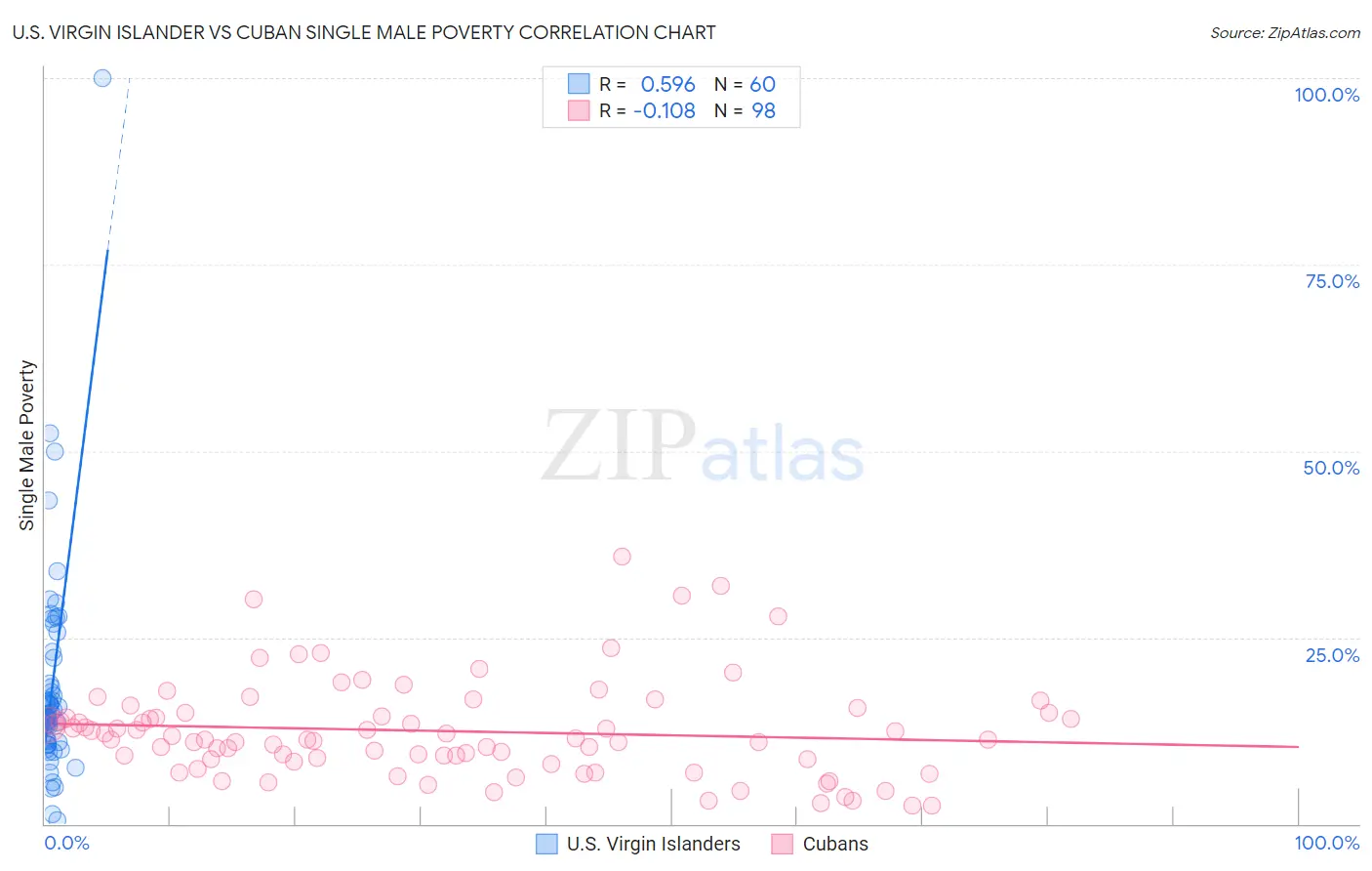 U.S. Virgin Islander vs Cuban Single Male Poverty