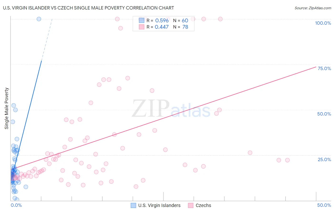 U.S. Virgin Islander vs Czech Single Male Poverty