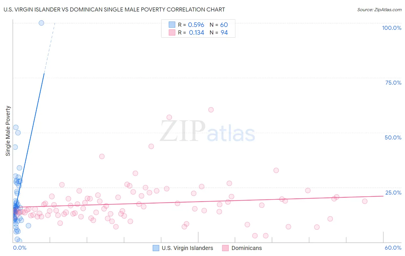 U.S. Virgin Islander vs Dominican Single Male Poverty