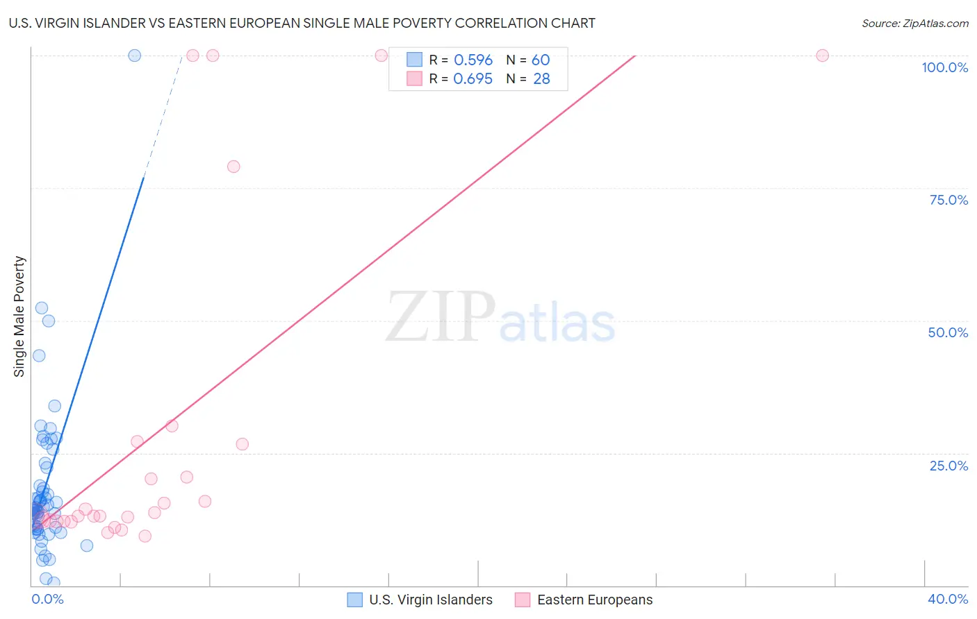U.S. Virgin Islander vs Eastern European Single Male Poverty
