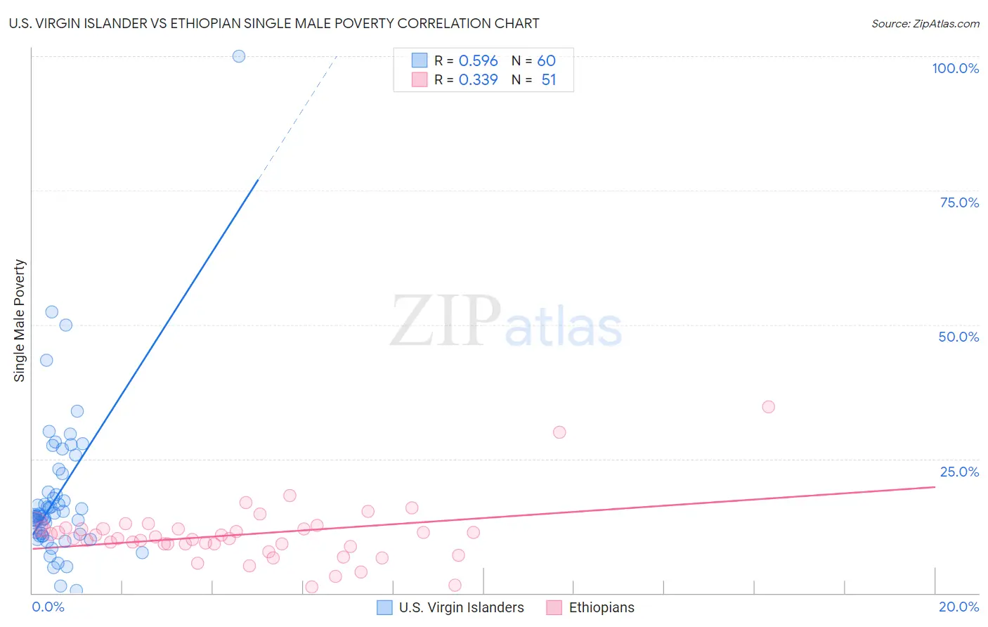 U.S. Virgin Islander vs Ethiopian Single Male Poverty