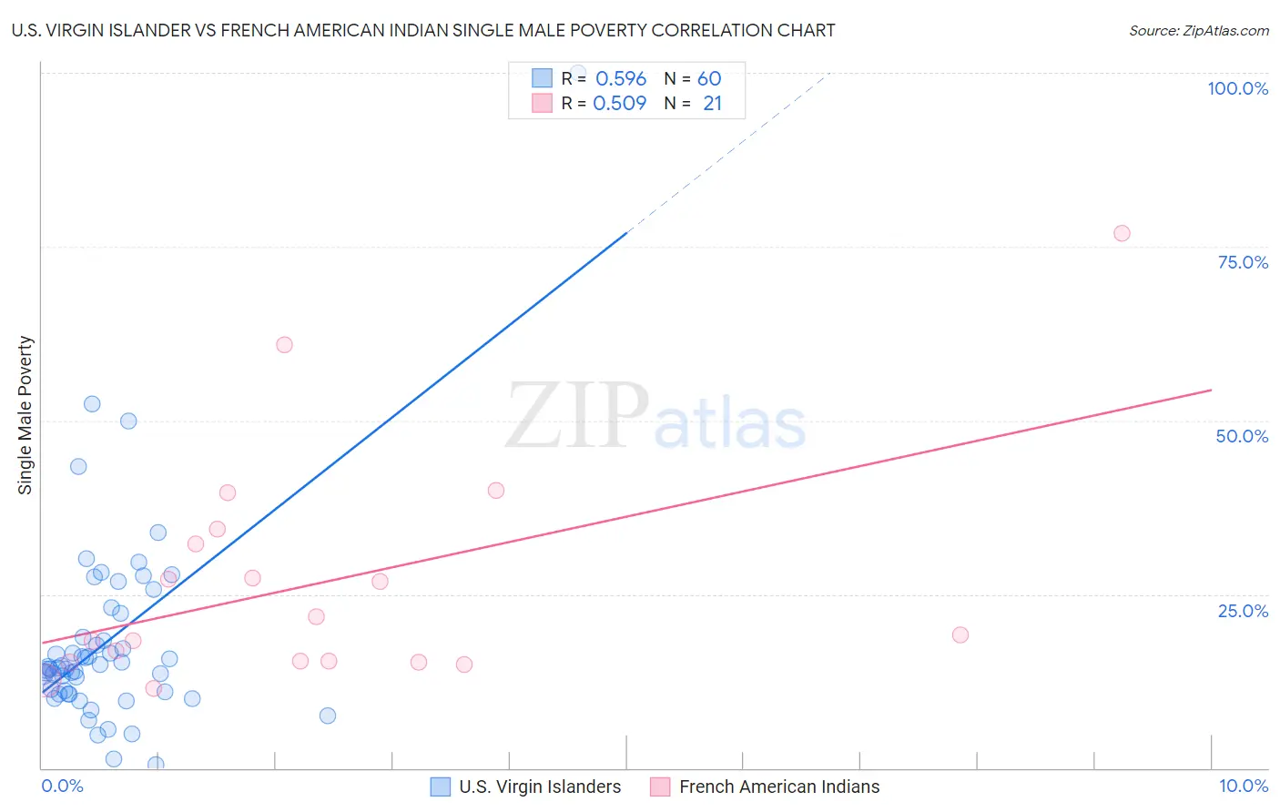 U.S. Virgin Islander vs French American Indian Single Male Poverty
