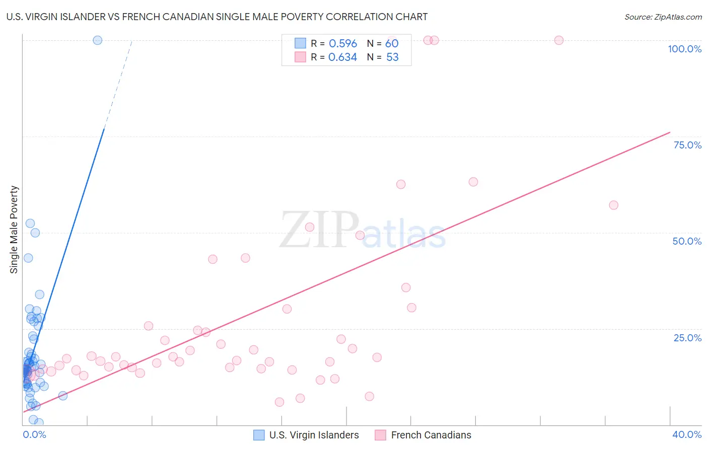 U.S. Virgin Islander vs French Canadian Single Male Poverty