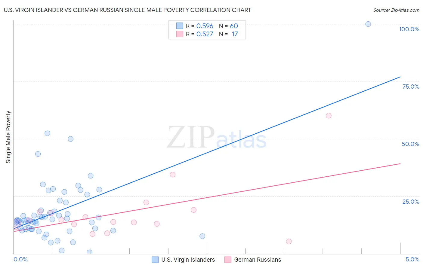 U.S. Virgin Islander vs German Russian Single Male Poverty