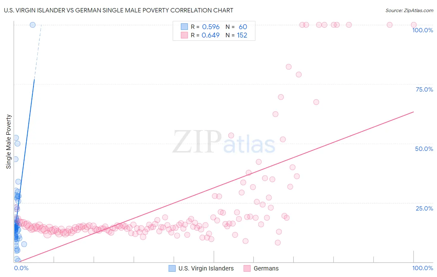 U.S. Virgin Islander vs German Single Male Poverty