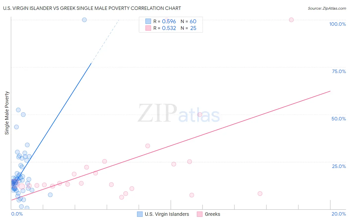 U.S. Virgin Islander vs Greek Single Male Poverty