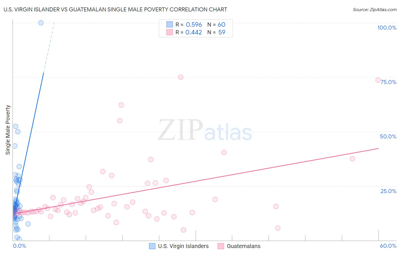 U.S. Virgin Islander vs Guatemalan Single Male Poverty