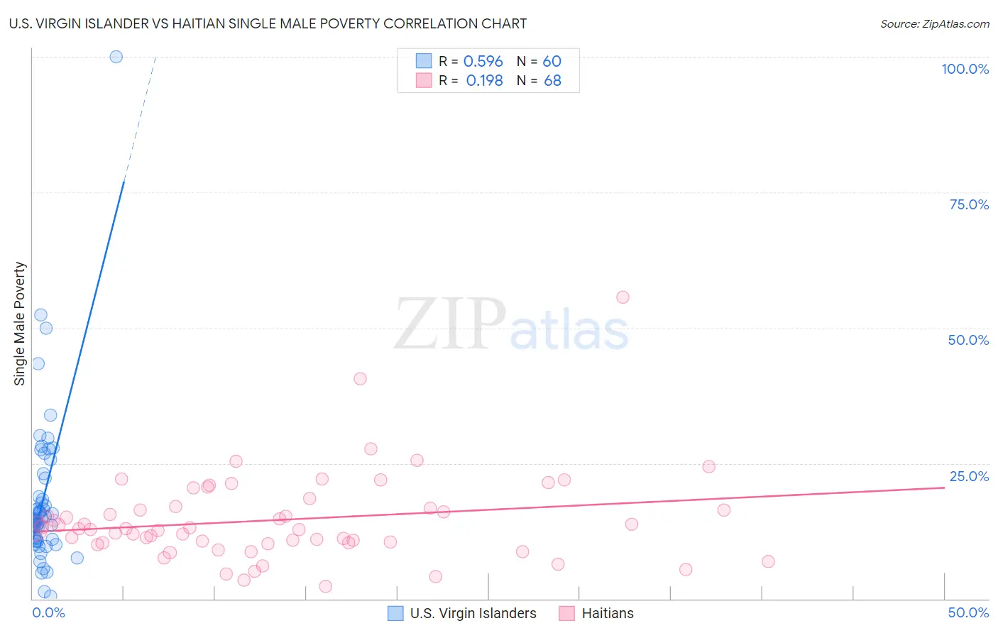 U.S. Virgin Islander vs Haitian Single Male Poverty
