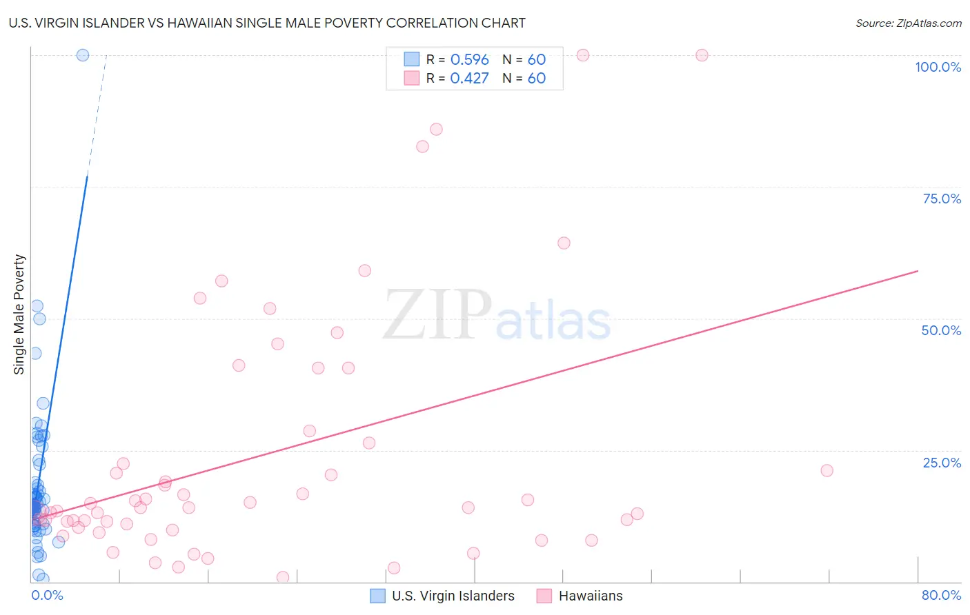 U.S. Virgin Islander vs Hawaiian Single Male Poverty