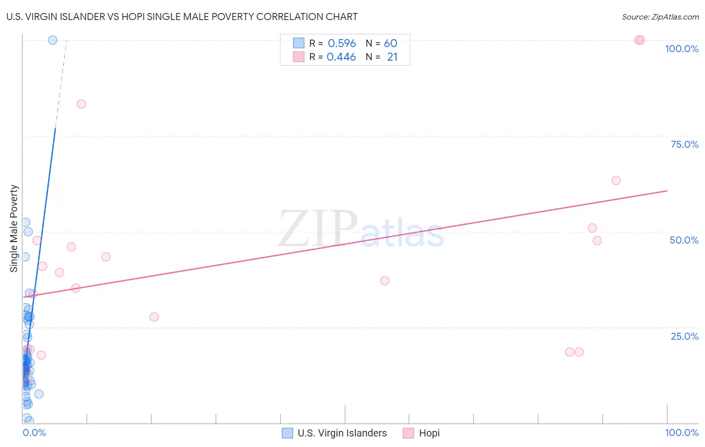 U.S. Virgin Islander vs Hopi Single Male Poverty