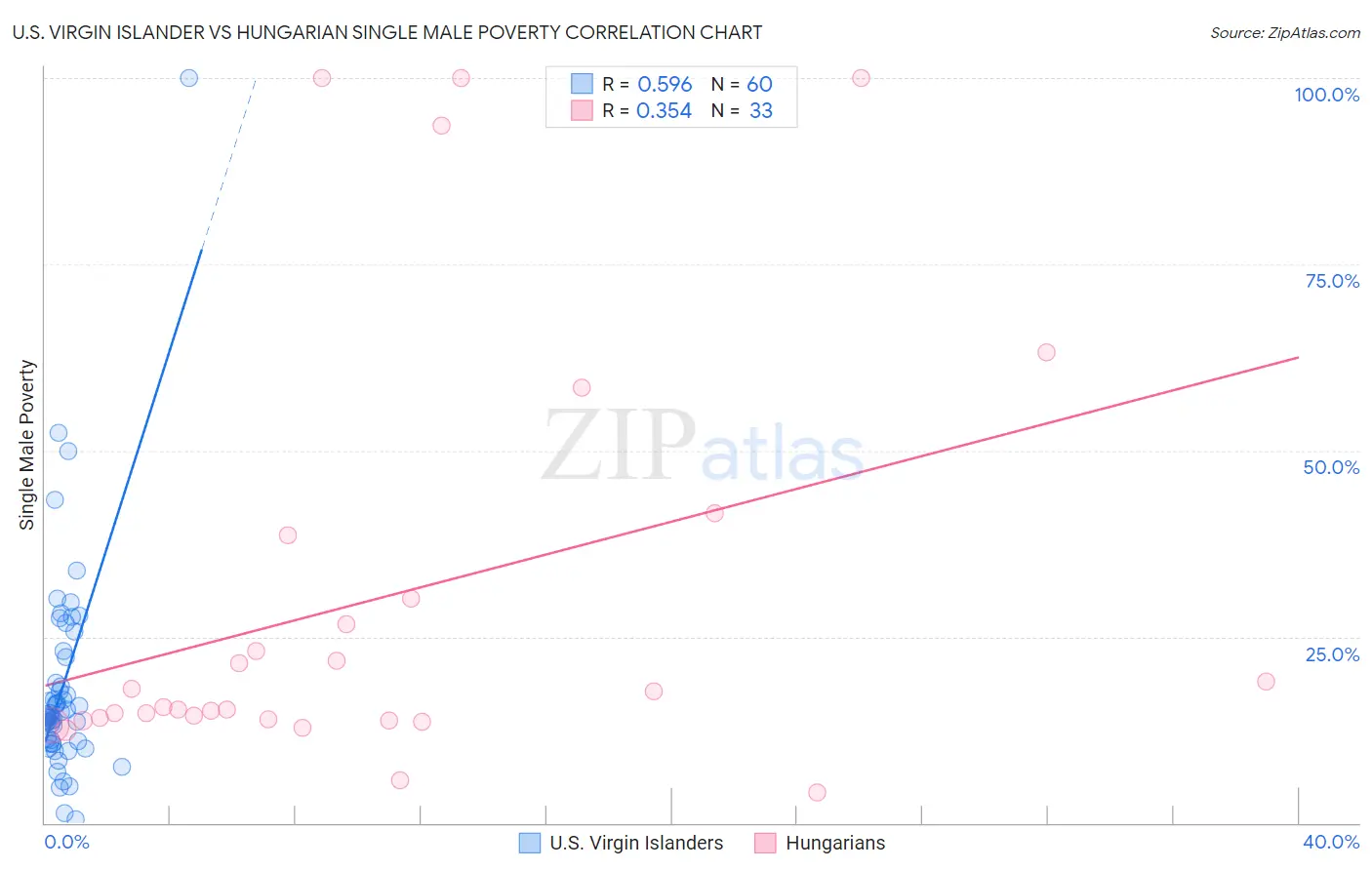 U.S. Virgin Islander vs Hungarian Single Male Poverty