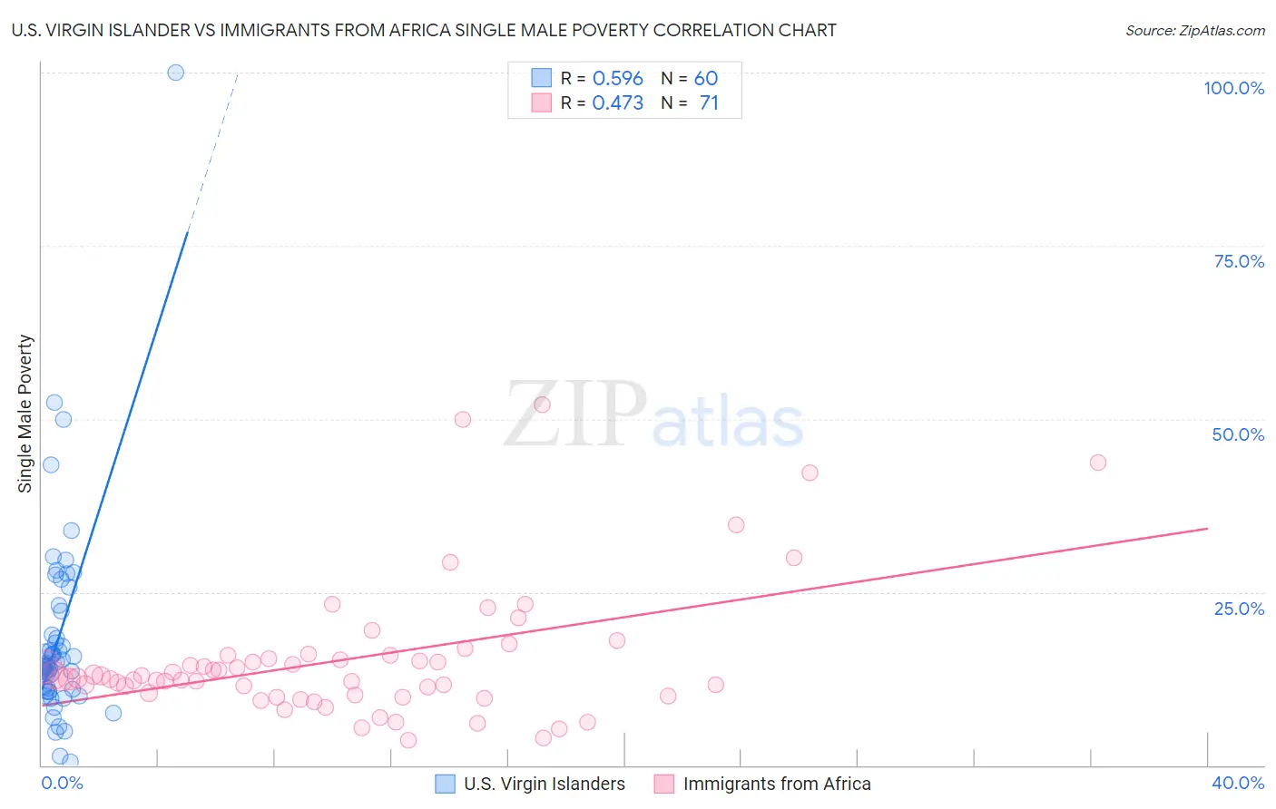 U.S. Virgin Islander vs Immigrants from Africa Single Male Poverty