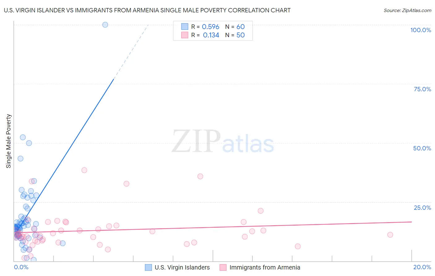 U.S. Virgin Islander vs Immigrants from Armenia Single Male Poverty
