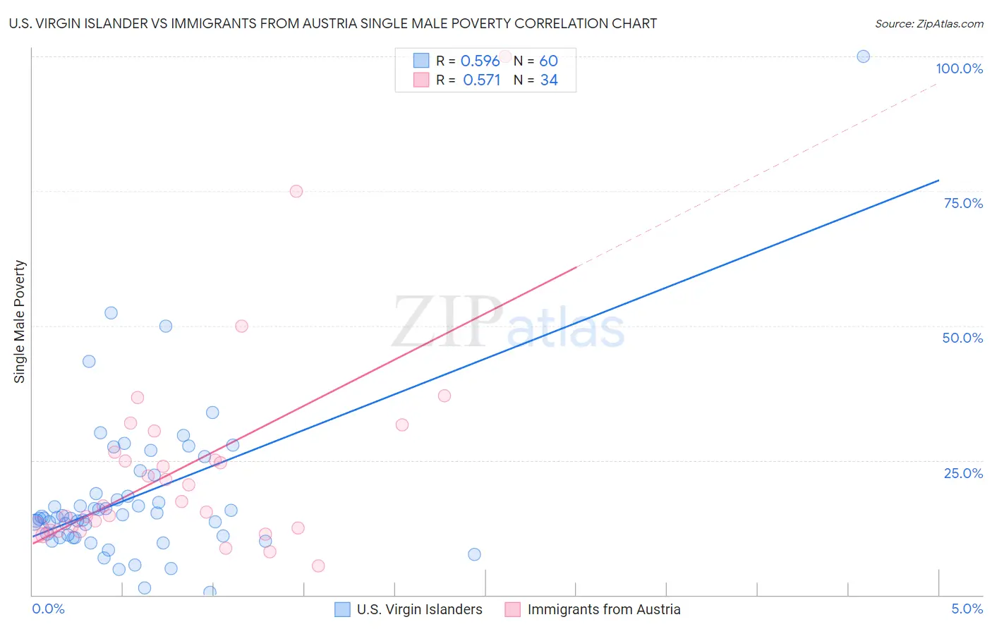 U.S. Virgin Islander vs Immigrants from Austria Single Male Poverty