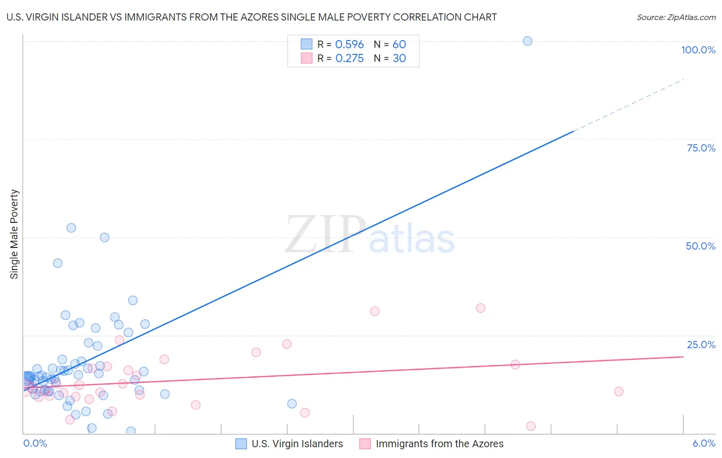 U.S. Virgin Islander vs Immigrants from the Azores Single Male Poverty