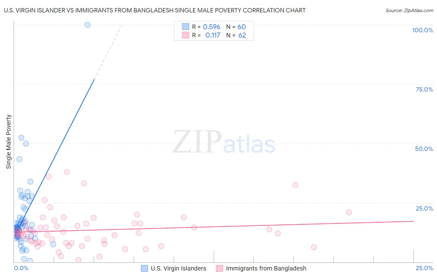 U.S. Virgin Islander vs Immigrants from Bangladesh Single Male Poverty