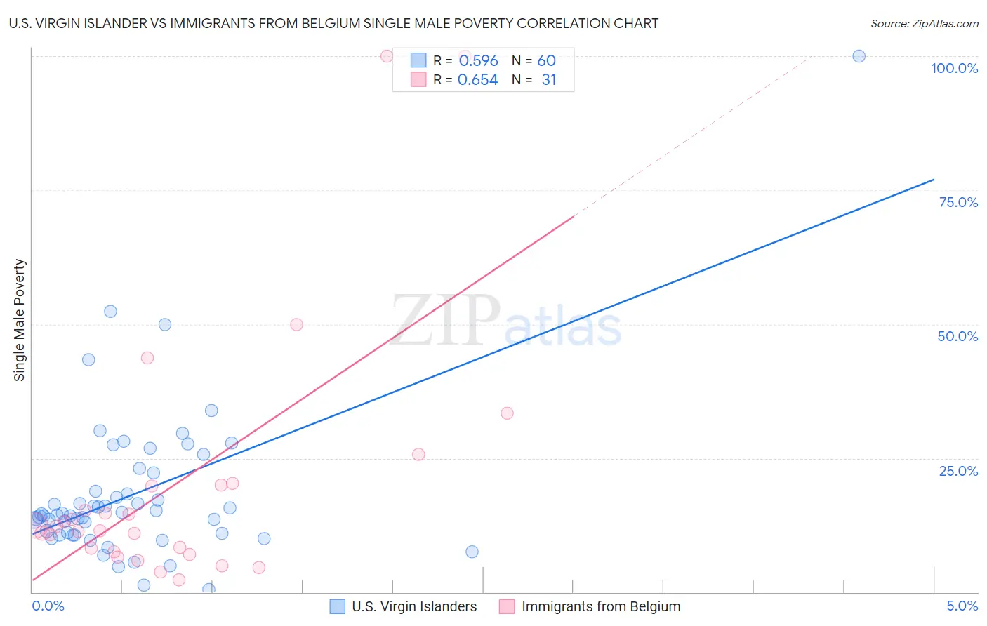 U.S. Virgin Islander vs Immigrants from Belgium Single Male Poverty