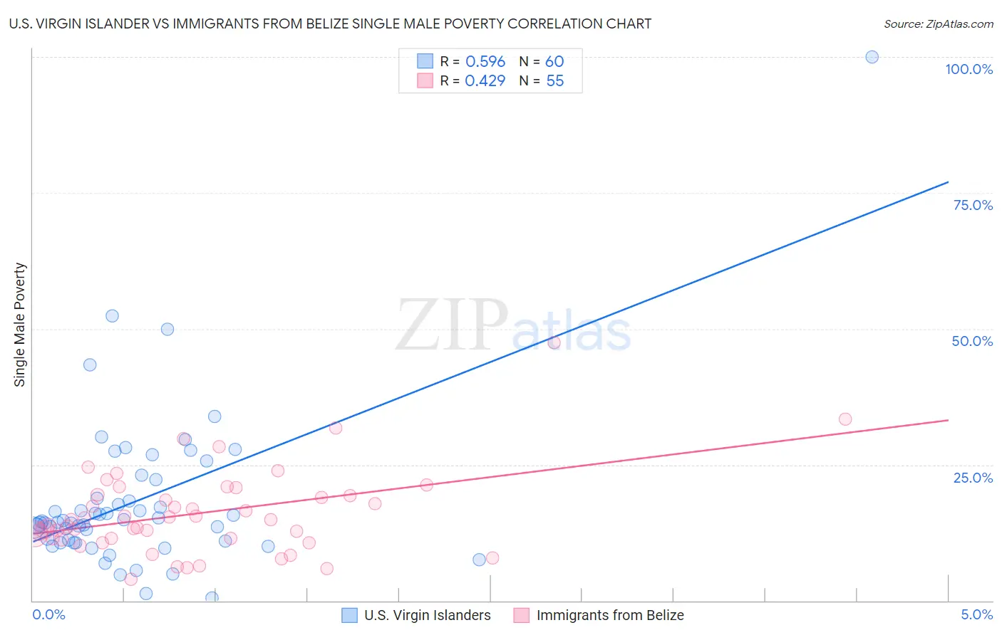 U.S. Virgin Islander vs Immigrants from Belize Single Male Poverty