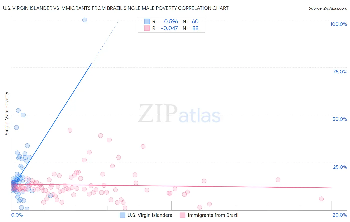 U.S. Virgin Islander vs Immigrants from Brazil Single Male Poverty