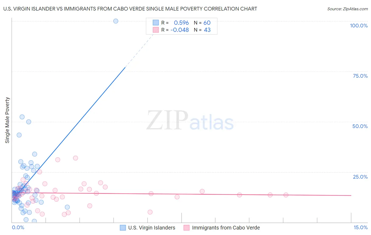 U.S. Virgin Islander vs Immigrants from Cabo Verde Single Male Poverty