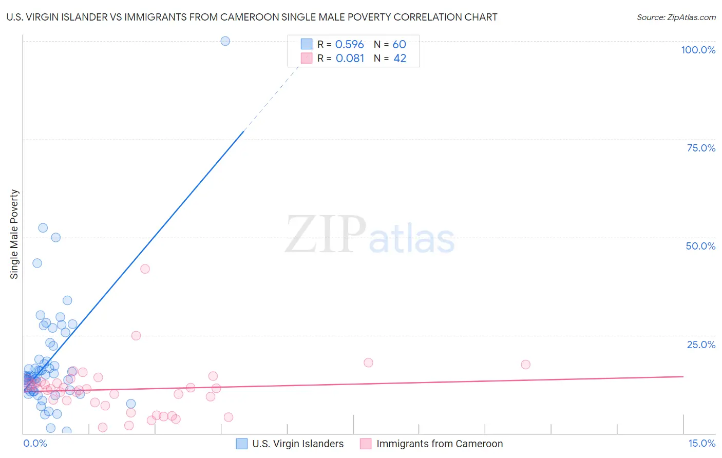 U.S. Virgin Islander vs Immigrants from Cameroon Single Male Poverty