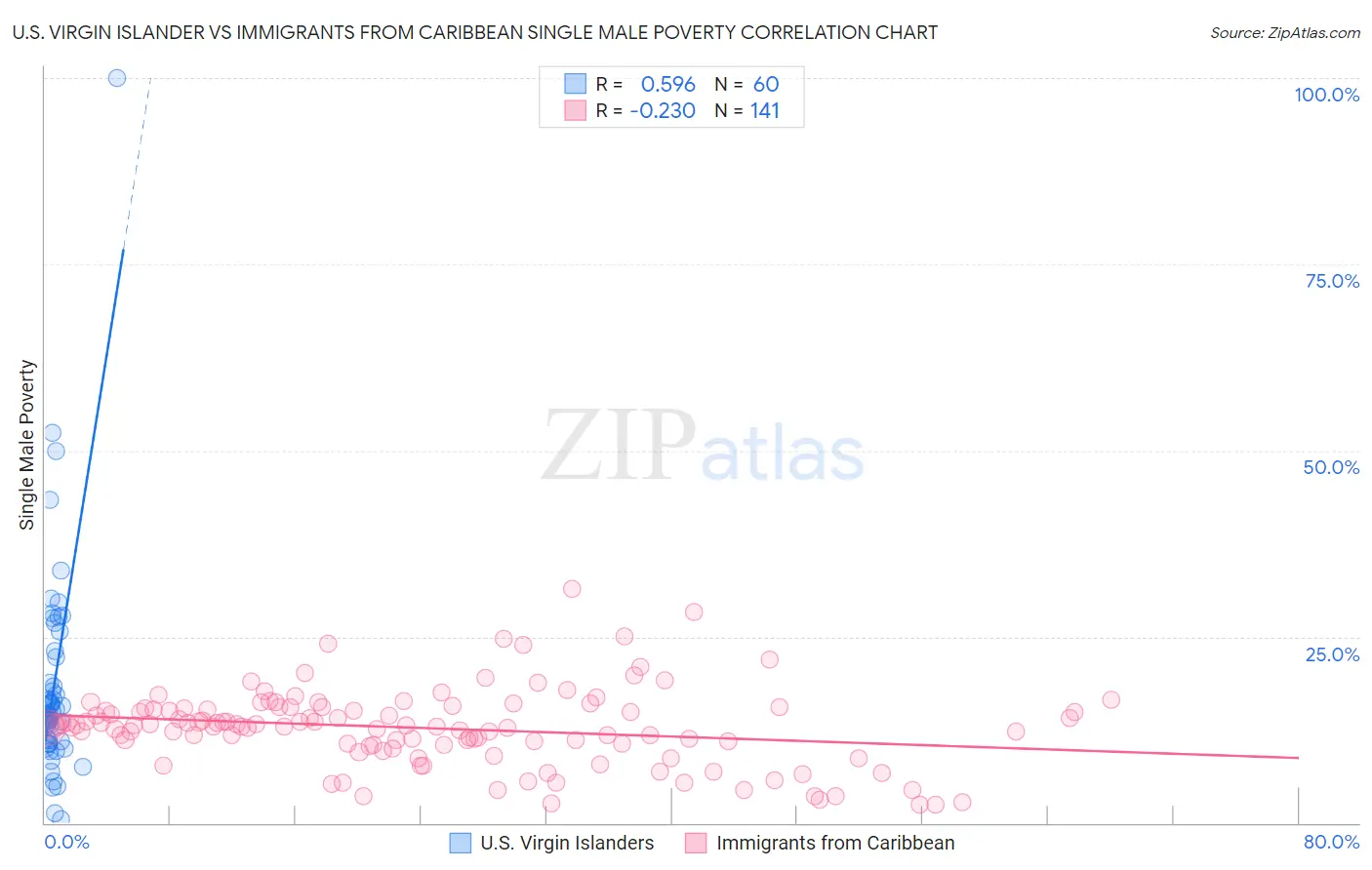 U.S. Virgin Islander vs Immigrants from Caribbean Single Male Poverty