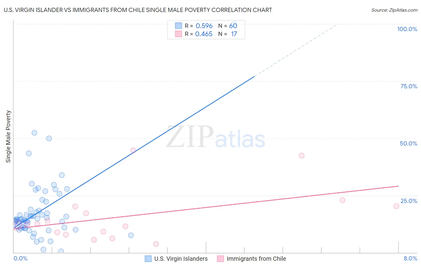 U.S. Virgin Islander vs Immigrants from Chile Single Male Poverty