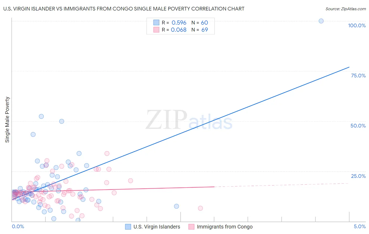U.S. Virgin Islander vs Immigrants from Congo Single Male Poverty