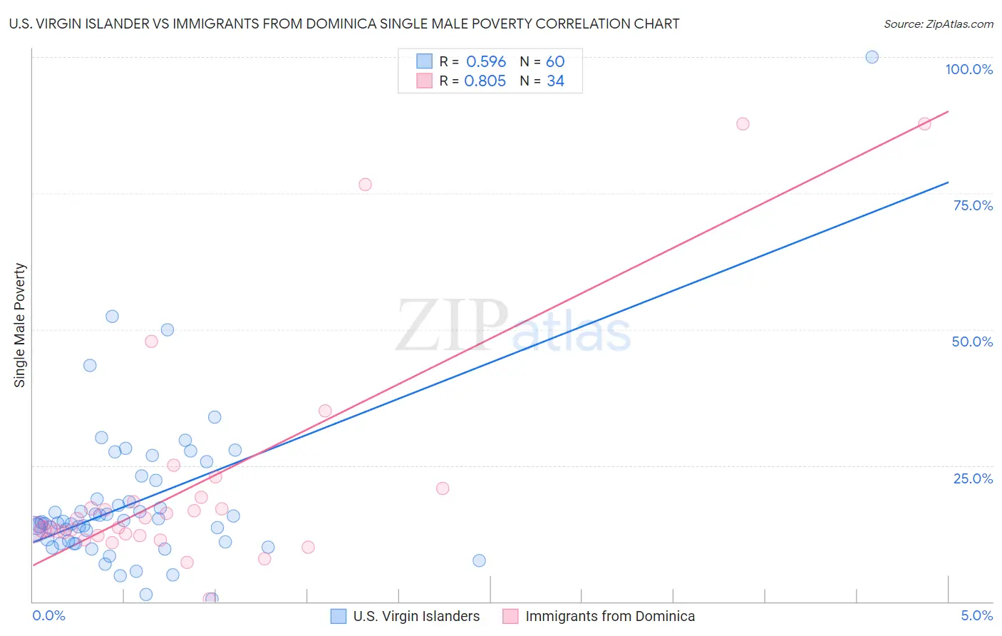 U.S. Virgin Islander vs Immigrants from Dominica Single Male Poverty