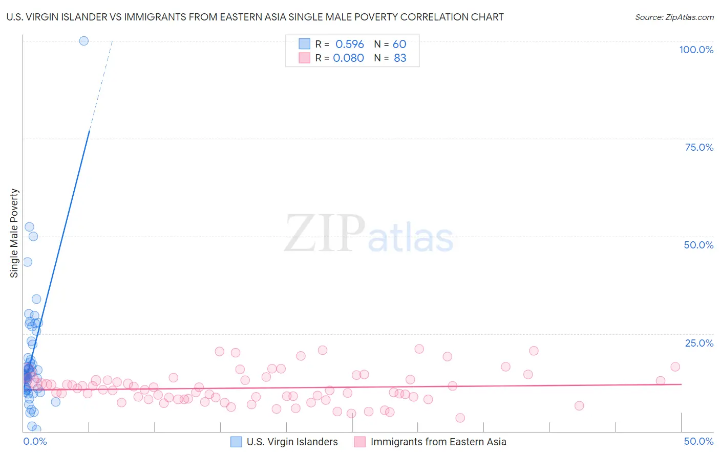 U.S. Virgin Islander vs Immigrants from Eastern Asia Single Male Poverty