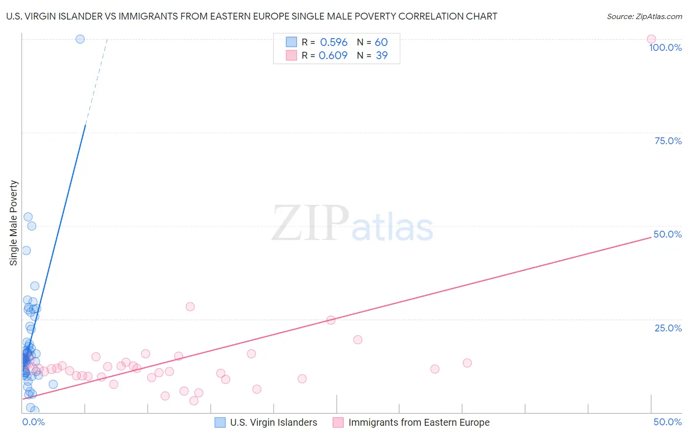 U.S. Virgin Islander vs Immigrants from Eastern Europe Single Male Poverty