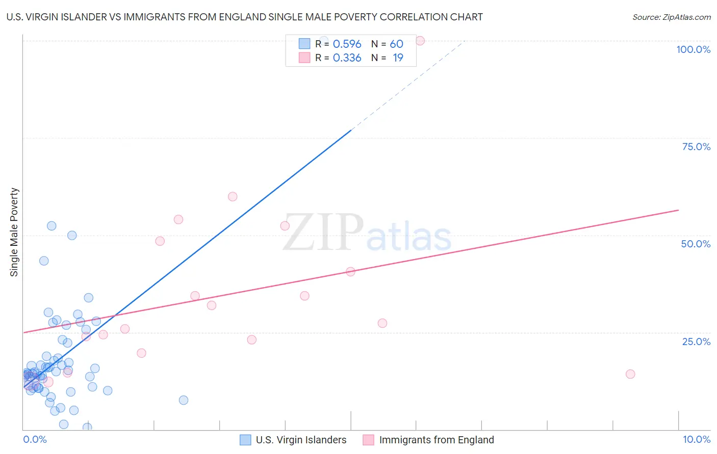 U.S. Virgin Islander vs Immigrants from England Single Male Poverty