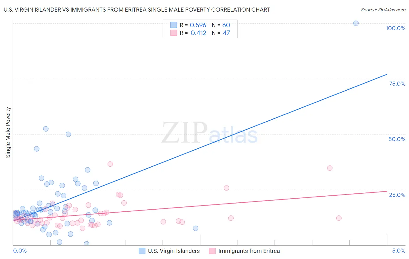 U.S. Virgin Islander vs Immigrants from Eritrea Single Male Poverty