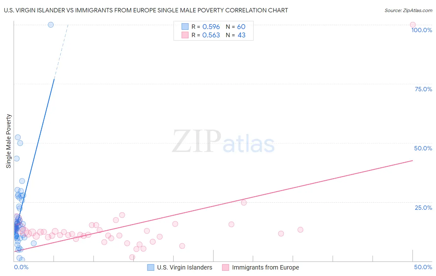U.S. Virgin Islander vs Immigrants from Europe Single Male Poverty