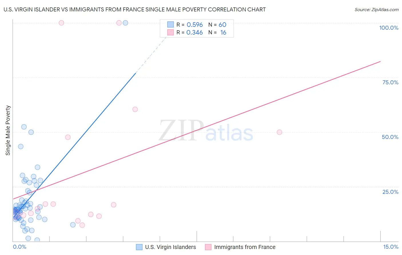 U.S. Virgin Islander vs Immigrants from France Single Male Poverty