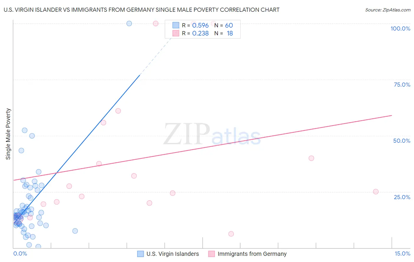 U.S. Virgin Islander vs Immigrants from Germany Single Male Poverty