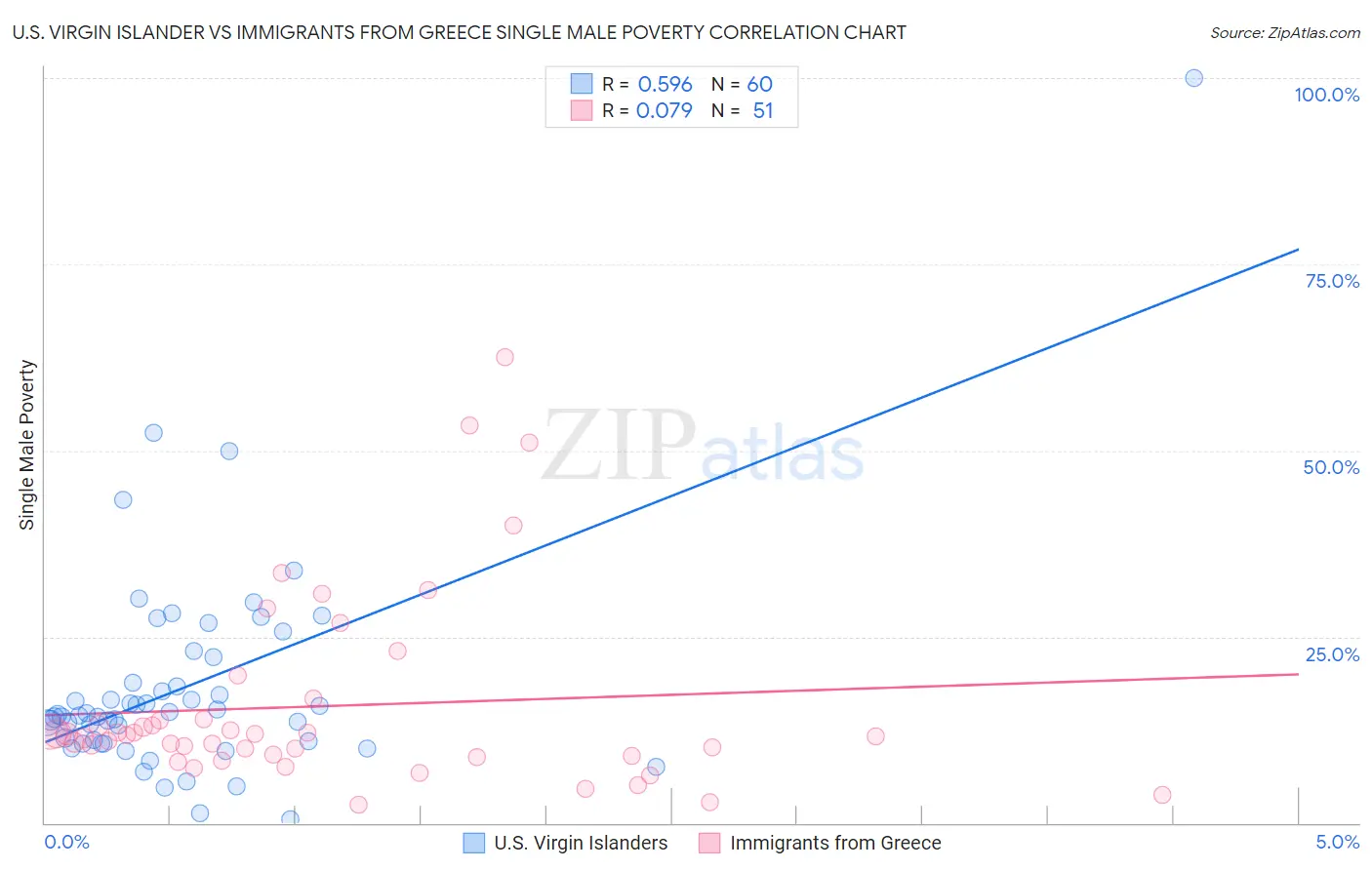 U.S. Virgin Islander vs Immigrants from Greece Single Male Poverty