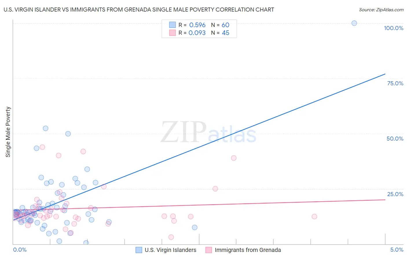 U.S. Virgin Islander vs Immigrants from Grenada Single Male Poverty