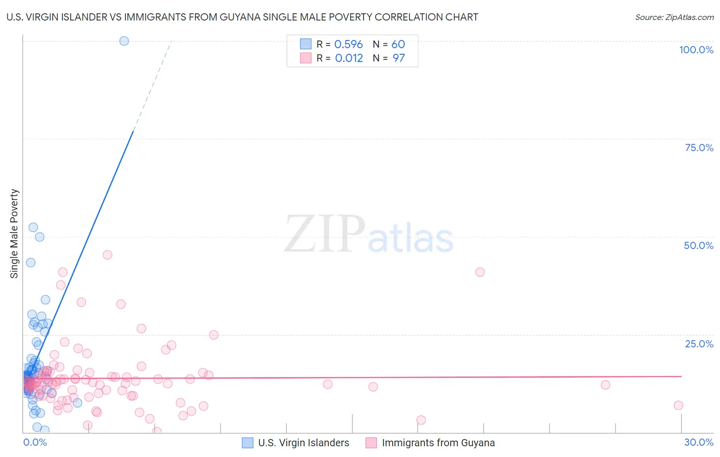 U.S. Virgin Islander vs Immigrants from Guyana Single Male Poverty