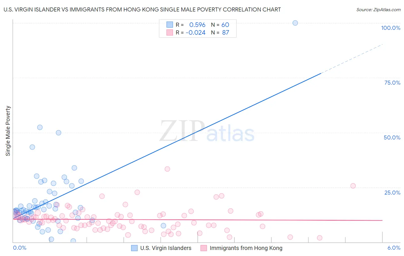 U.S. Virgin Islander vs Immigrants from Hong Kong Single Male Poverty