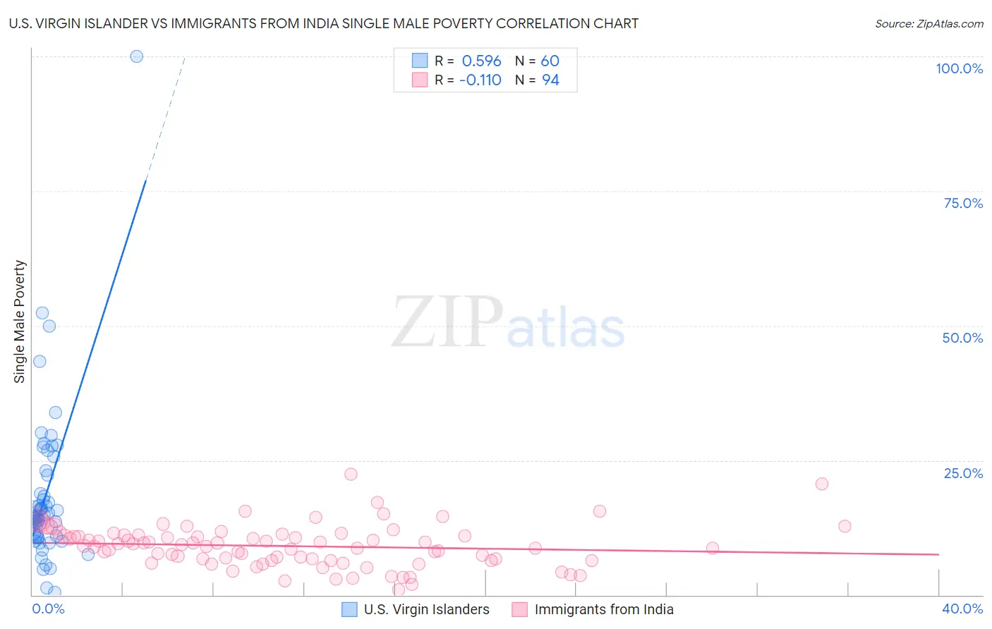 U.S. Virgin Islander vs Immigrants from India Single Male Poverty