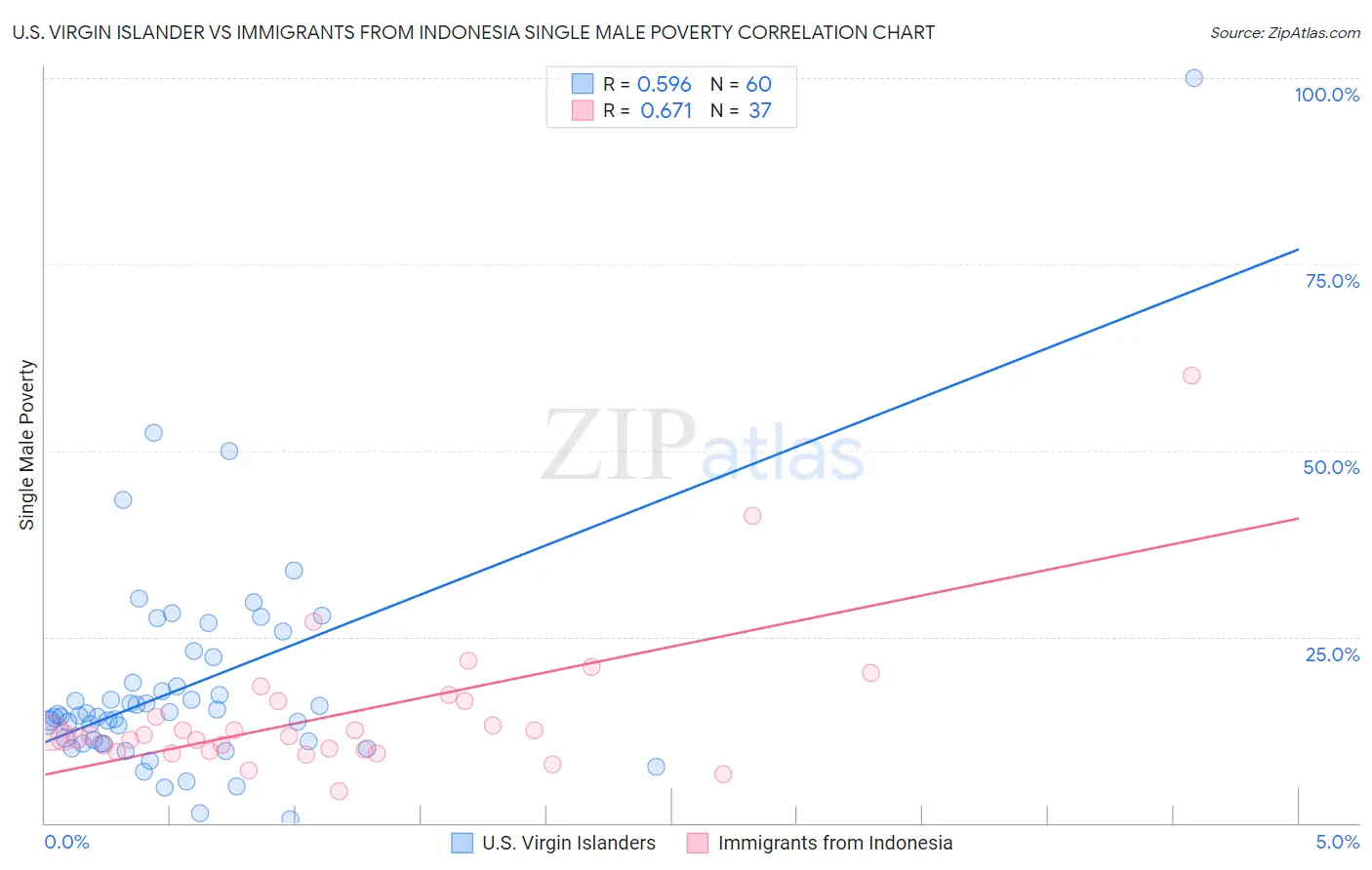 U.S. Virgin Islander vs Immigrants from Indonesia Single Male Poverty