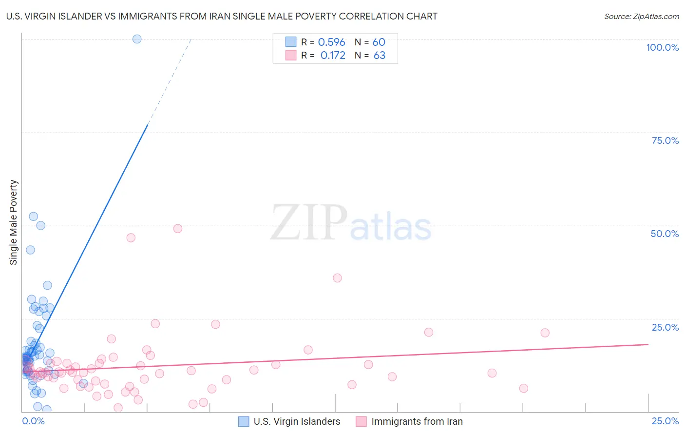 U.S. Virgin Islander vs Immigrants from Iran Single Male Poverty