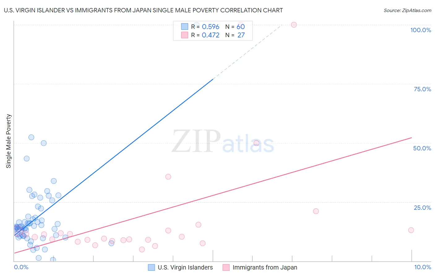 U.S. Virgin Islander vs Immigrants from Japan Single Male Poverty