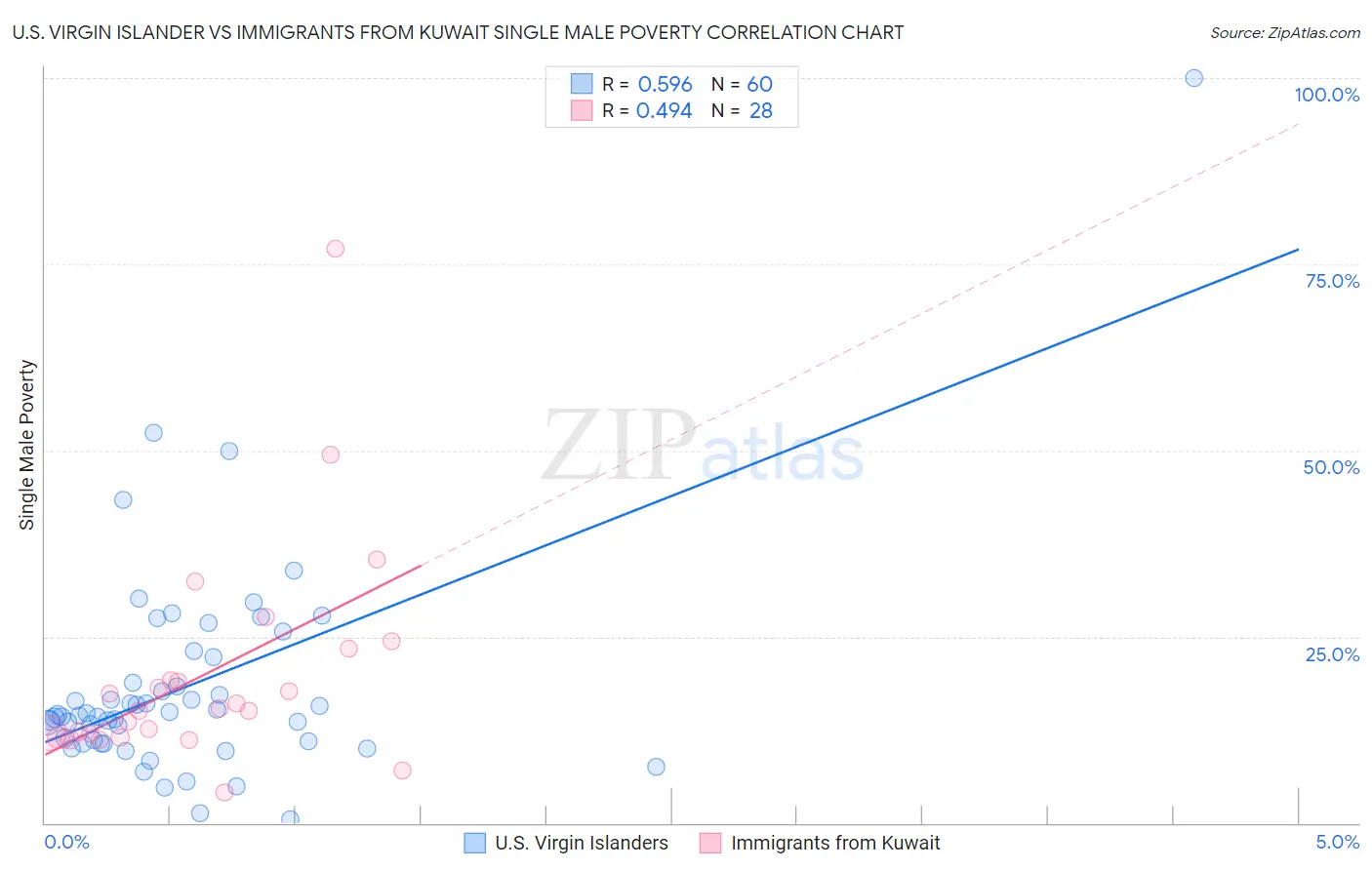 U.S. Virgin Islander vs Immigrants from Kuwait Single Male Poverty